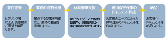 運用保守設計